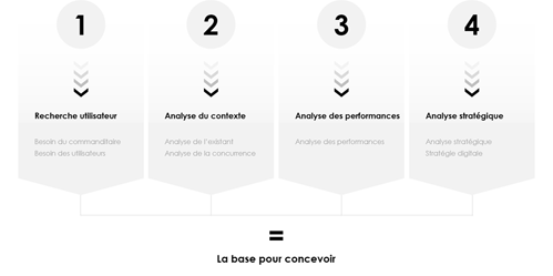 Analyse UX : par où commencer