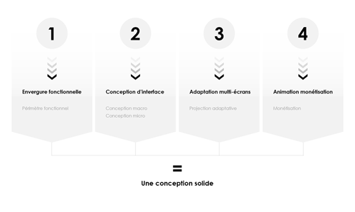 Conception UX : par où commencer