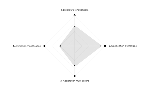 Visualiser la conception