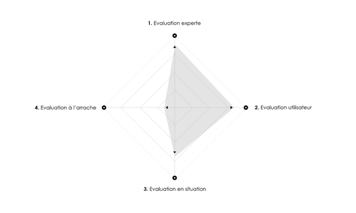 Visualiser l'évaluation