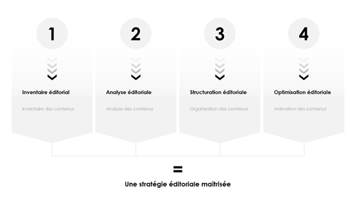 Visualiser la stratégie éditoriale