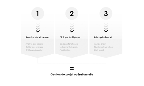 Pilotage UX : par où commencer
