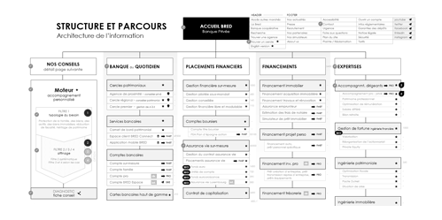 UX banque privée