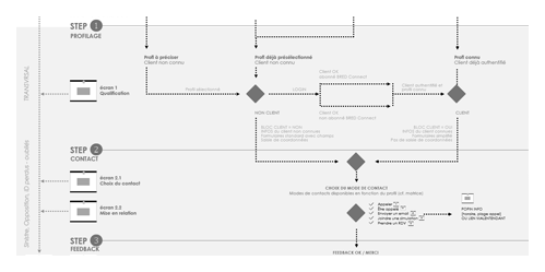 UX formulaires bancaires