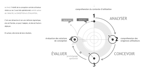 Méthode UX