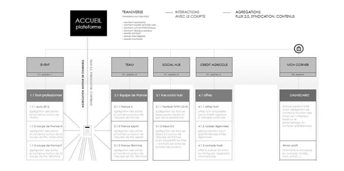 UX communauté foot