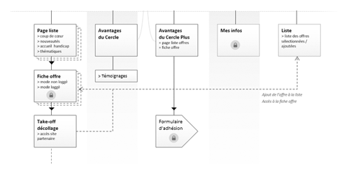 UX espace client prévoyance