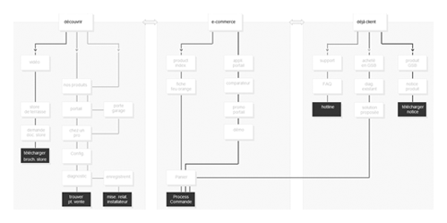UX solution domotique