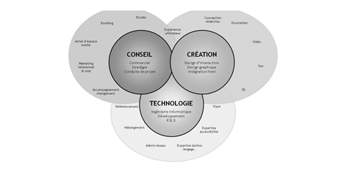 formation au design UX