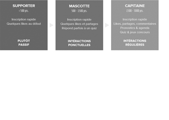 Gamification UX design
