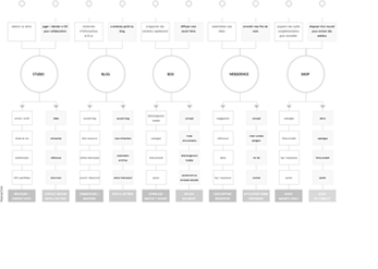 parcours client